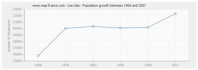 Population Les Lilas